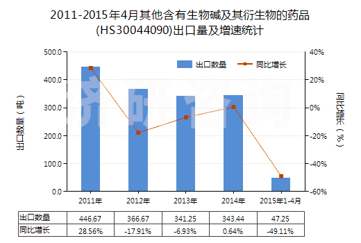 2011-2015年4月其他含有生物堿及其衍生物的藥品(HS30044090)出口量及增速統(tǒng)計(jì)